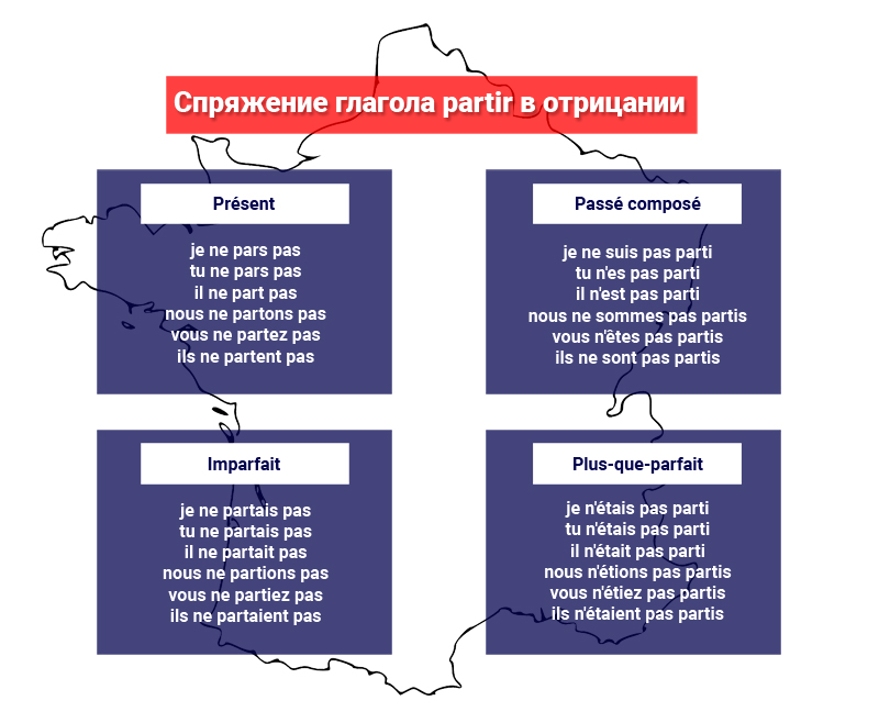 Спряжение partir в отрицательной форме
